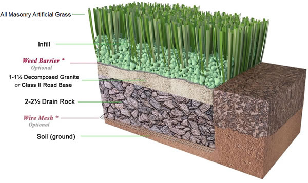 Schematic showing infill, weed barrier, base (detailed) and ground